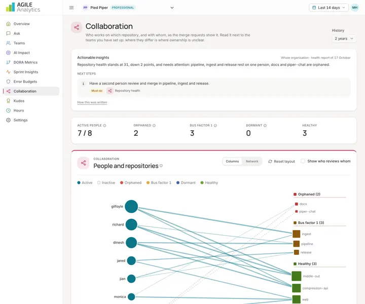 Agile Analytics, pagina Collaboration: desktopweergave, licht thema